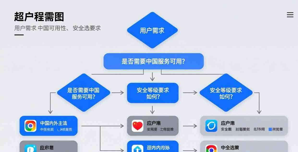 选择建议